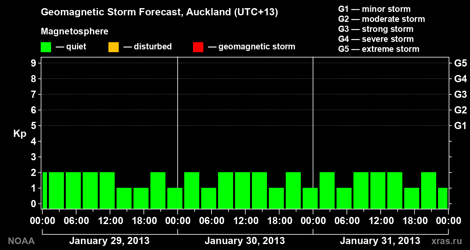 Geomagnetic index Kp forecast for three days