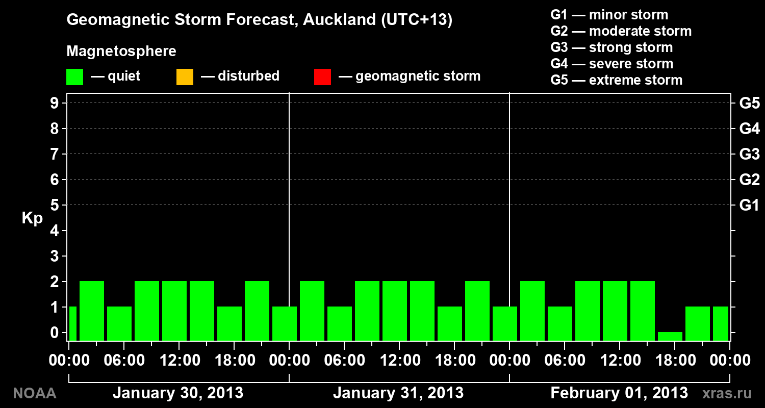 Geomagnetic index Kp forecast for three days
