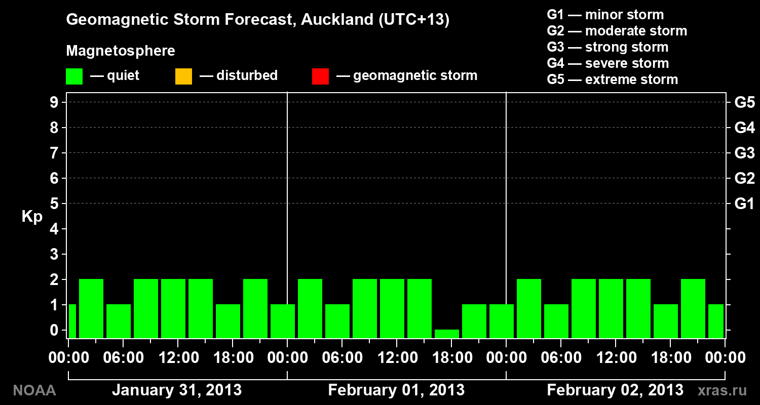 Geomagnetic index Kp forecast for three days
