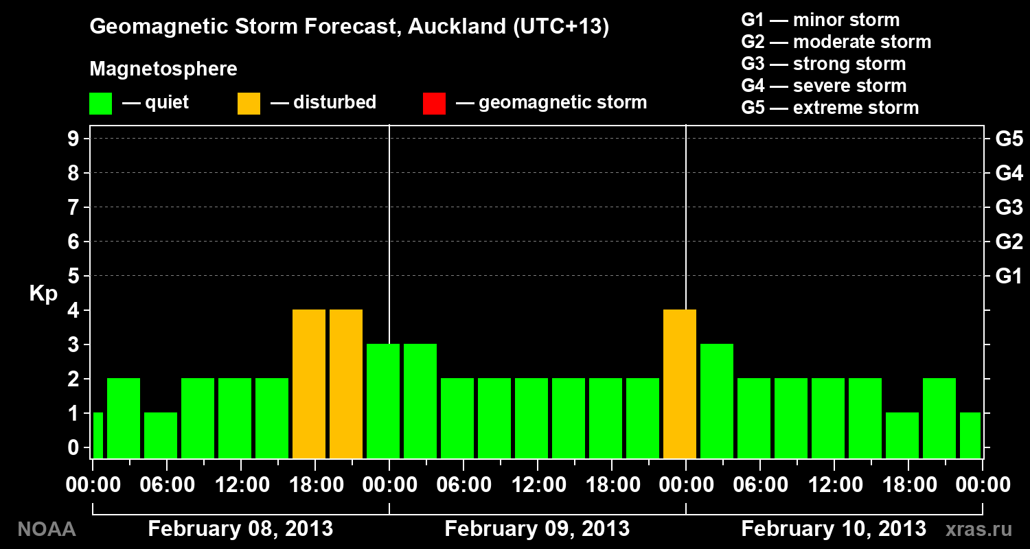 Forecast of the geomagnetic index&nbsp;Kp