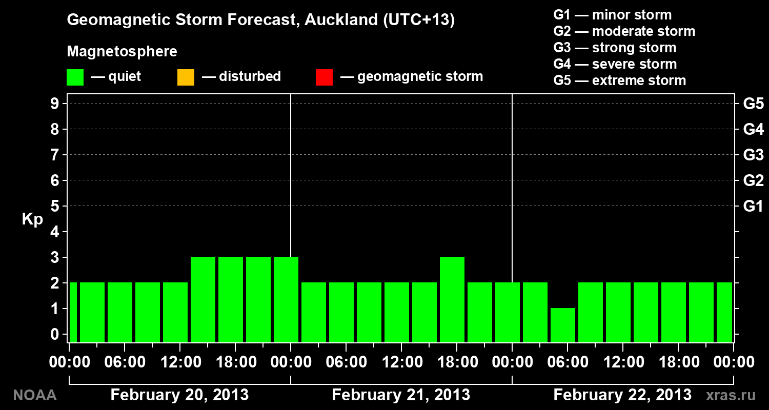 Geomagnetic index Kp forecast for three days