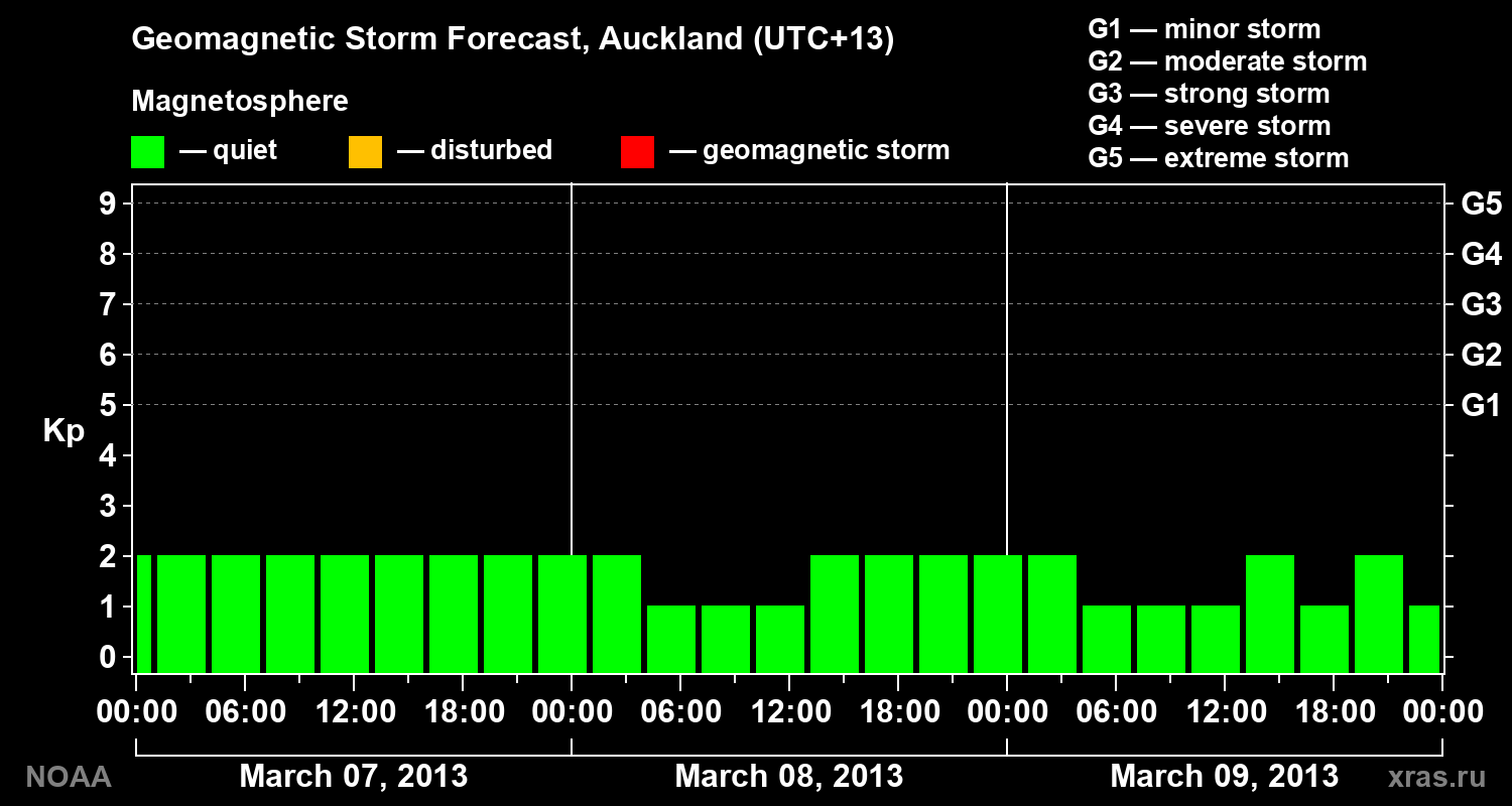 Forecast of the geomagnetic index&nbsp;Kp