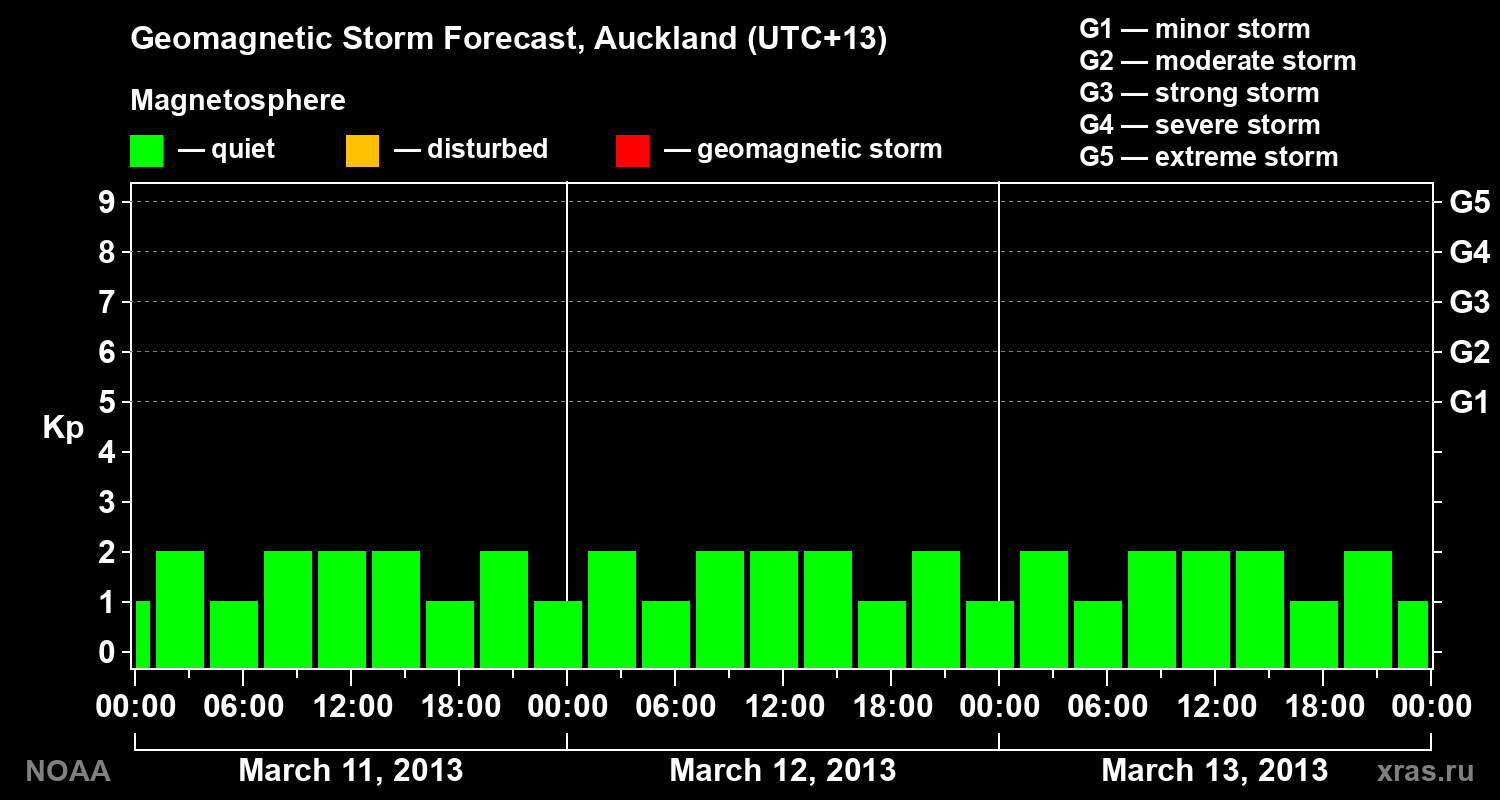 Geomagnetic index Kp forecast for three days
