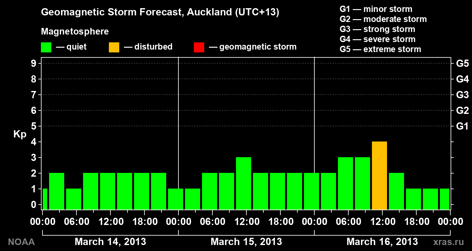 Geomagnetic index Kp forecast for three days