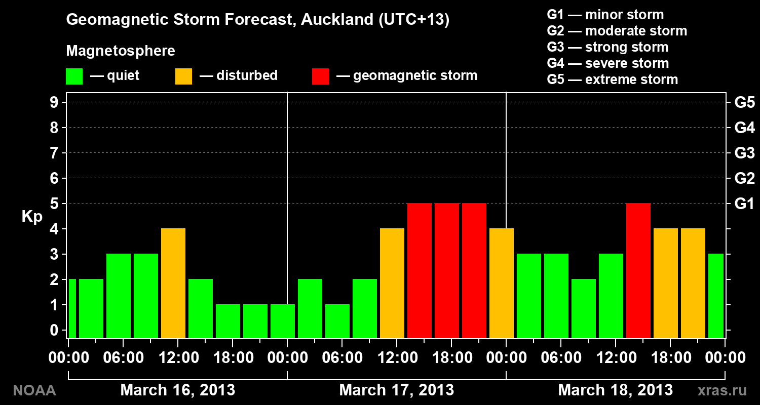 Forecast of the geomagnetic index&nbsp;Kp