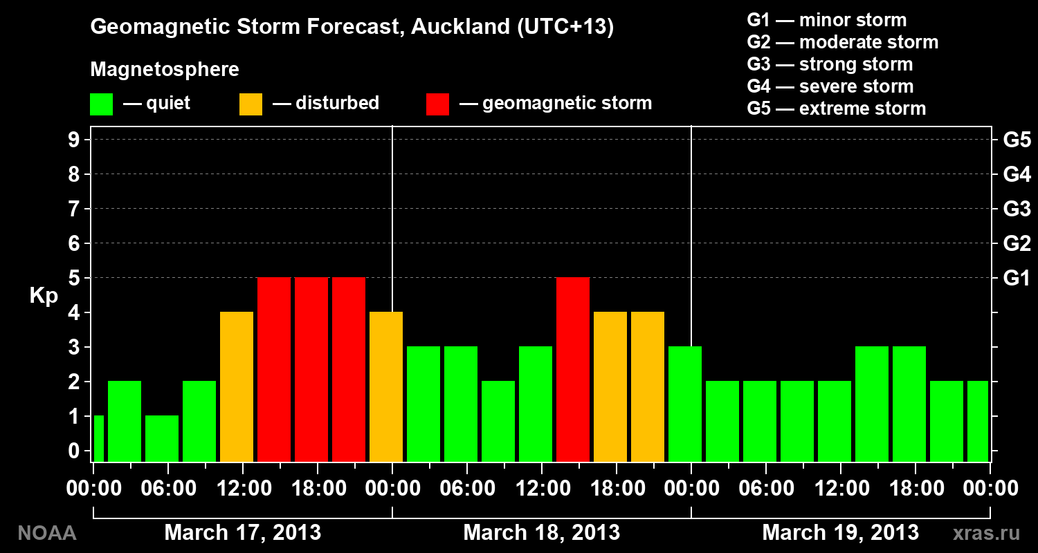 Geomagnetic index Kp forecast for three days