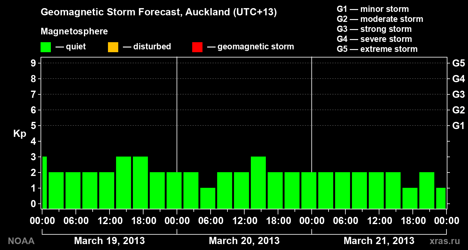 Geomagnetic index Kp forecast for three days