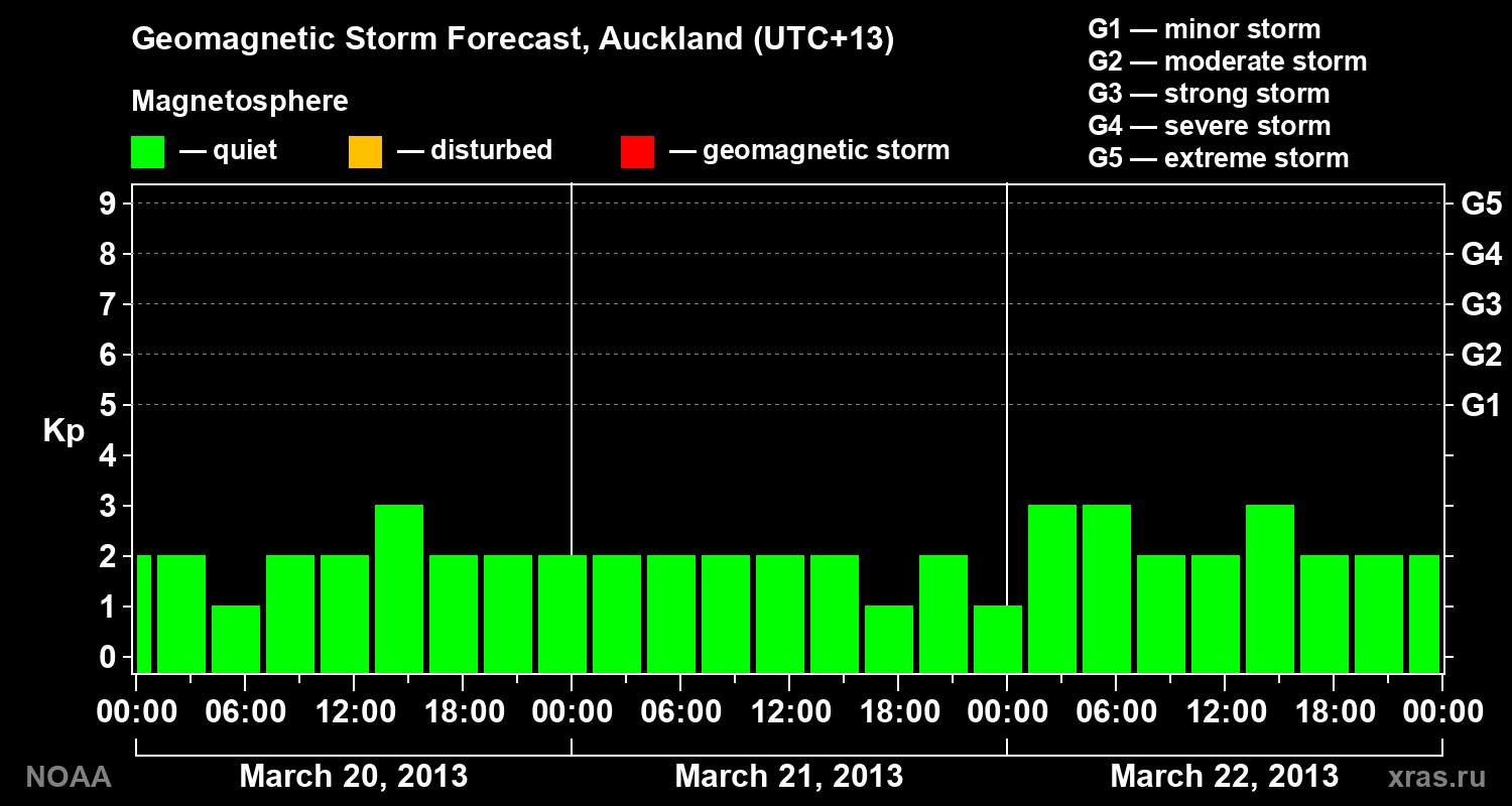 Geomagnetic index Kp forecast for three days