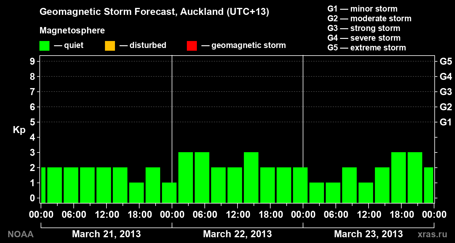Geomagnetic index Kp forecast for three days