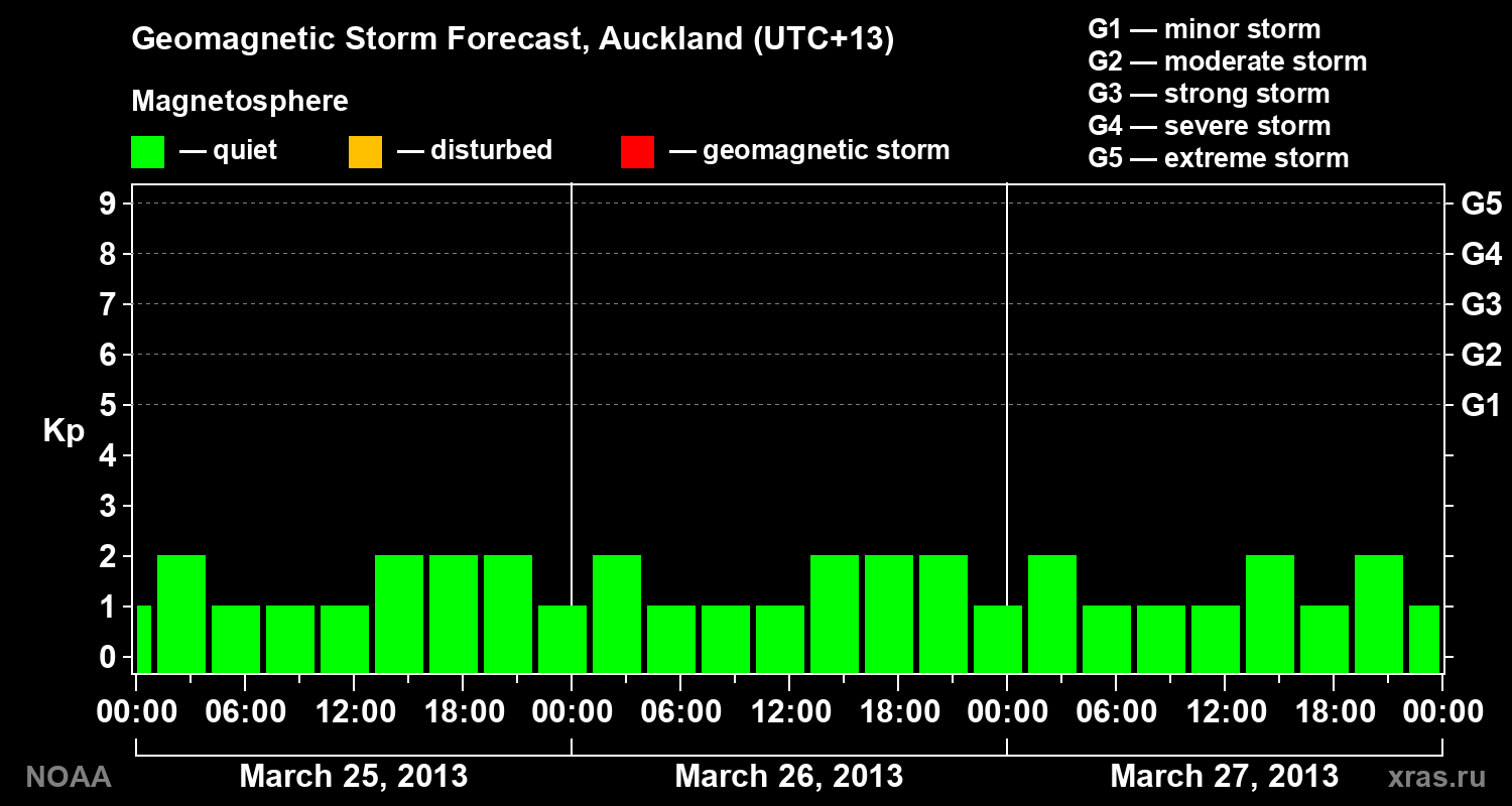 Geomagnetic index Kp forecast for three days