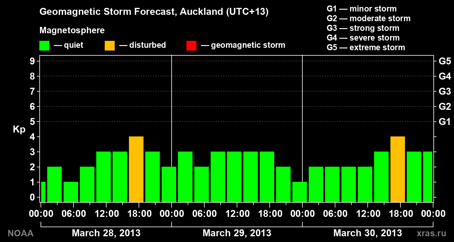 Forecast of the geomagnetic index&nbsp;Kp