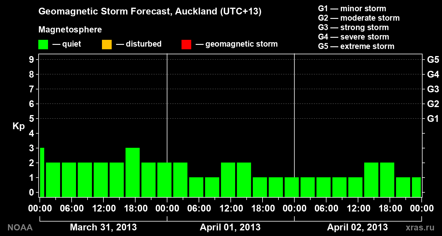 Geomagnetic index Kp forecast for three days