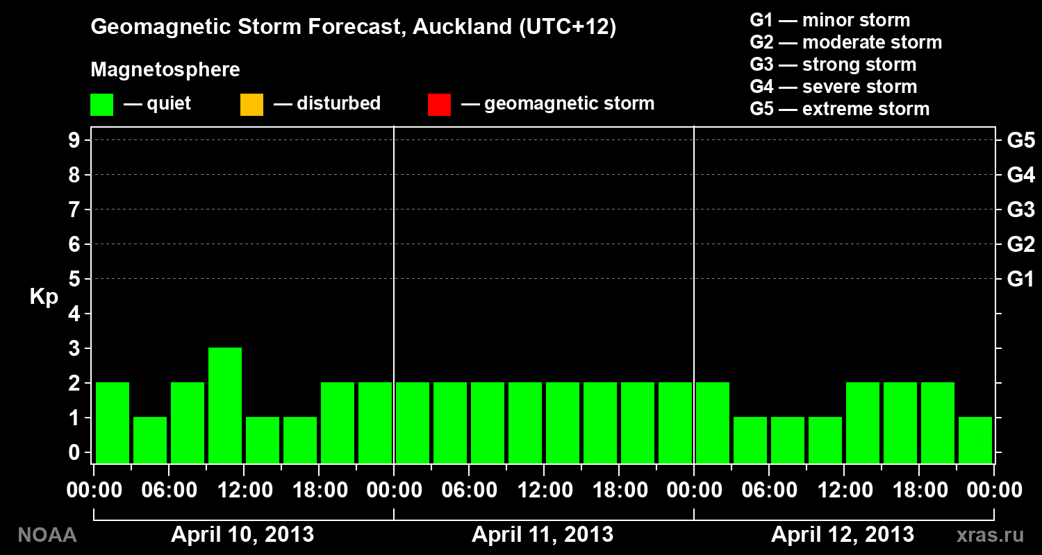 Geomagnetic index Kp forecast for three days