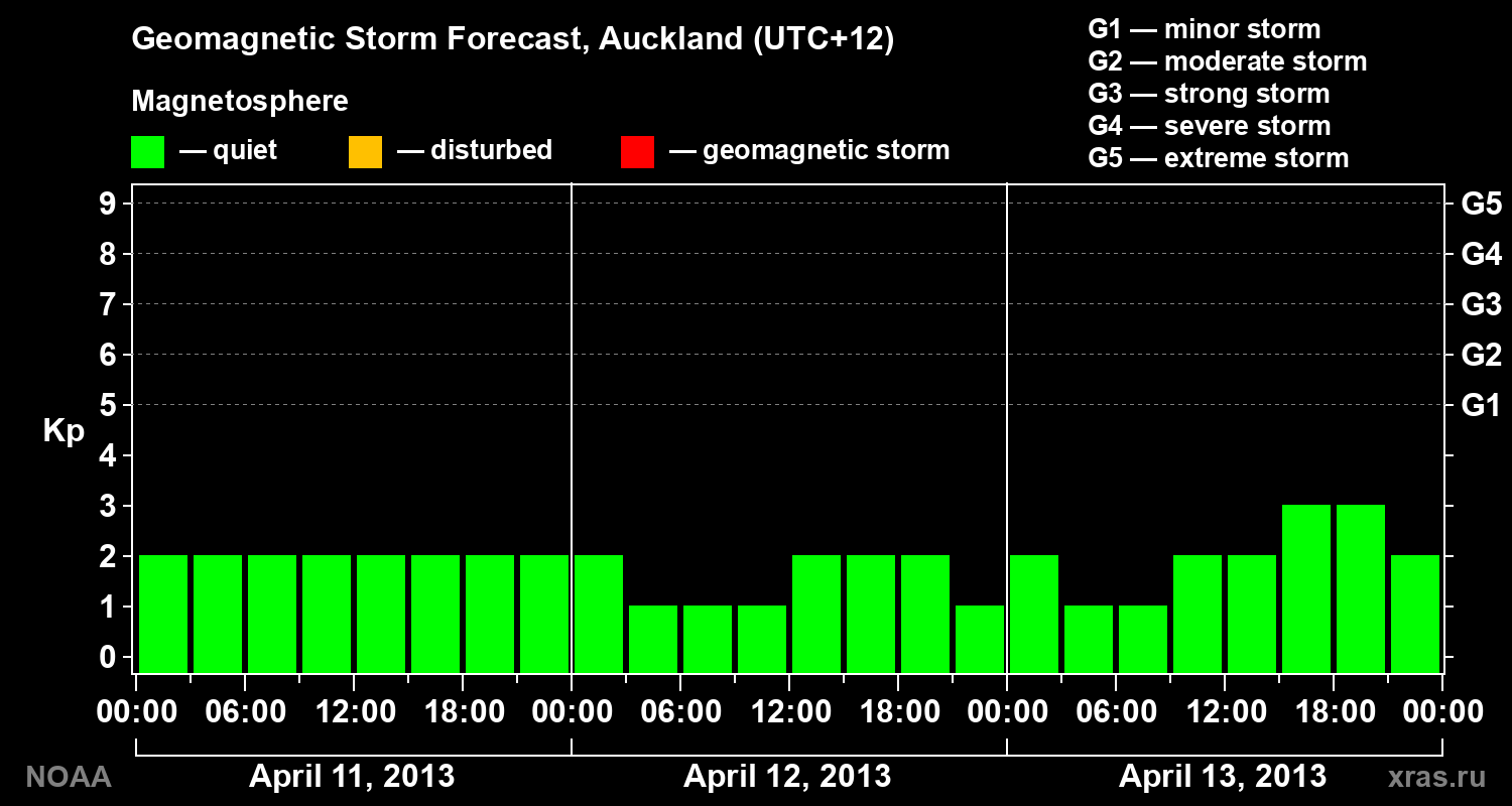 Geomagnetic index Kp forecast for three days