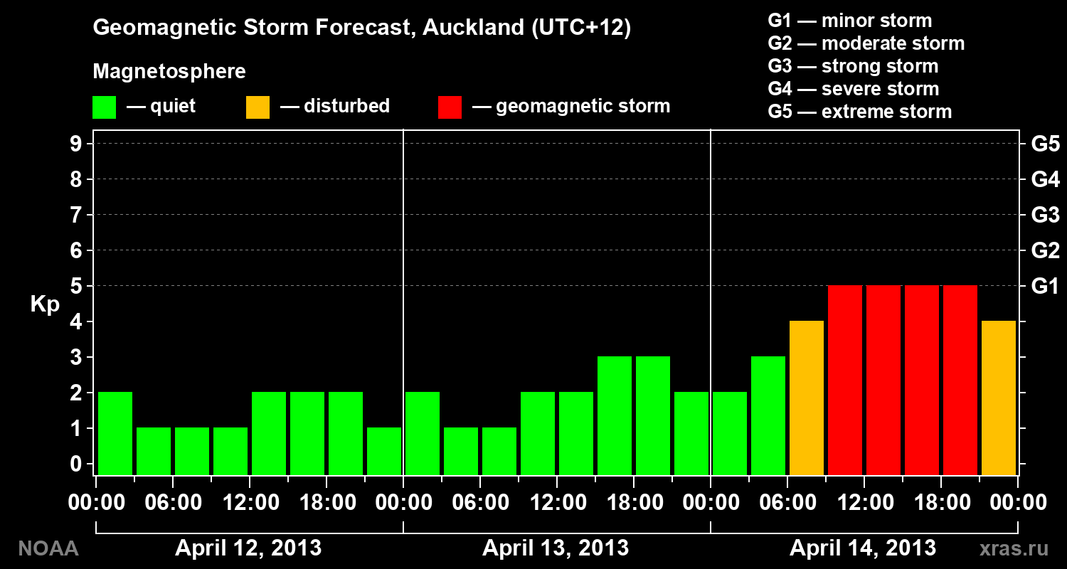Geomagnetic index Kp forecast for three days