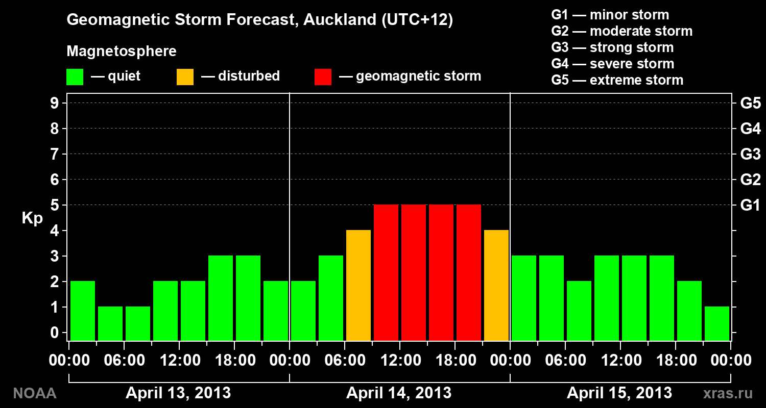 Geomagnetic index Kp forecast for three days