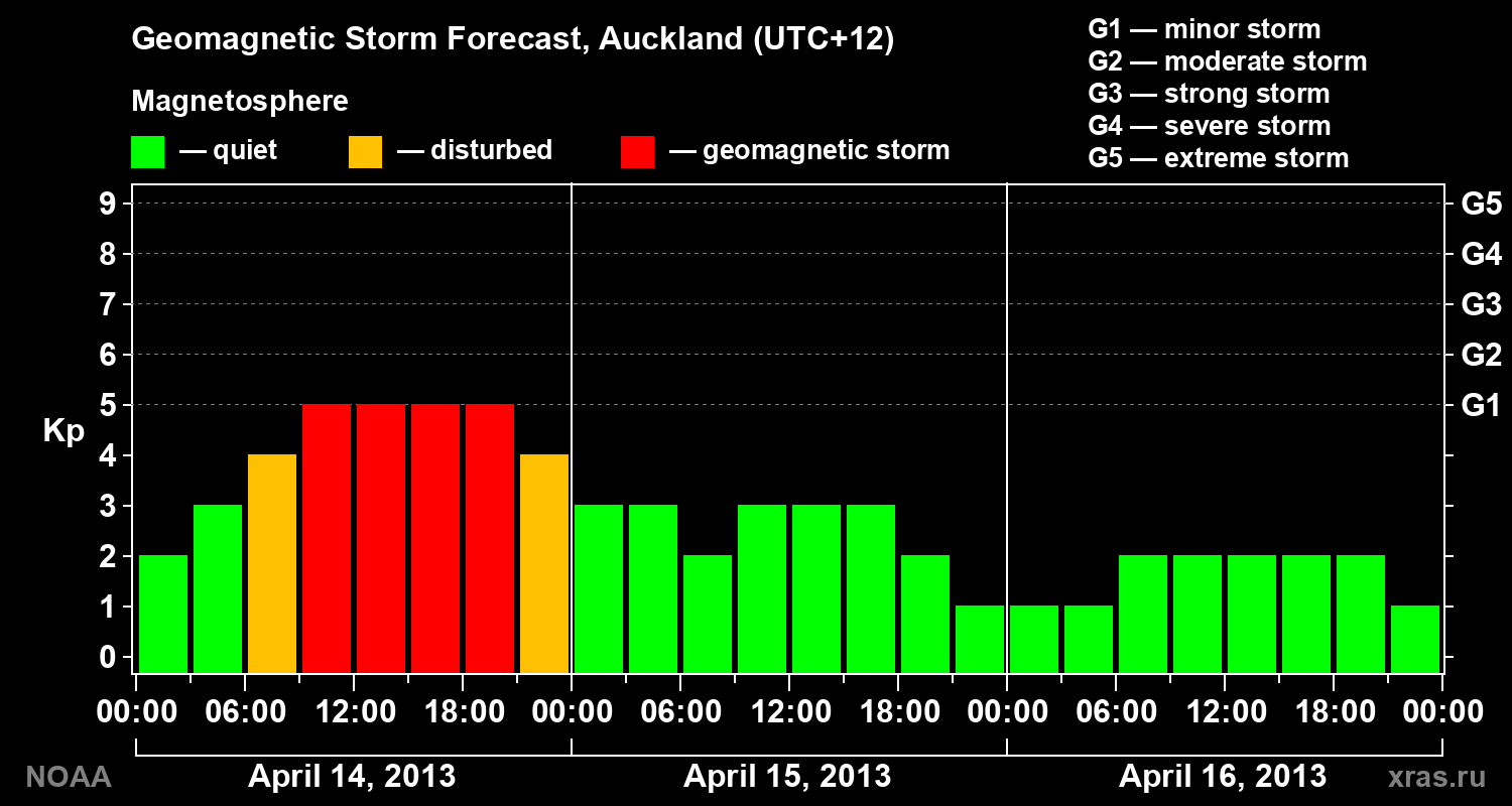 Geomagnetic index Kp forecast for three days