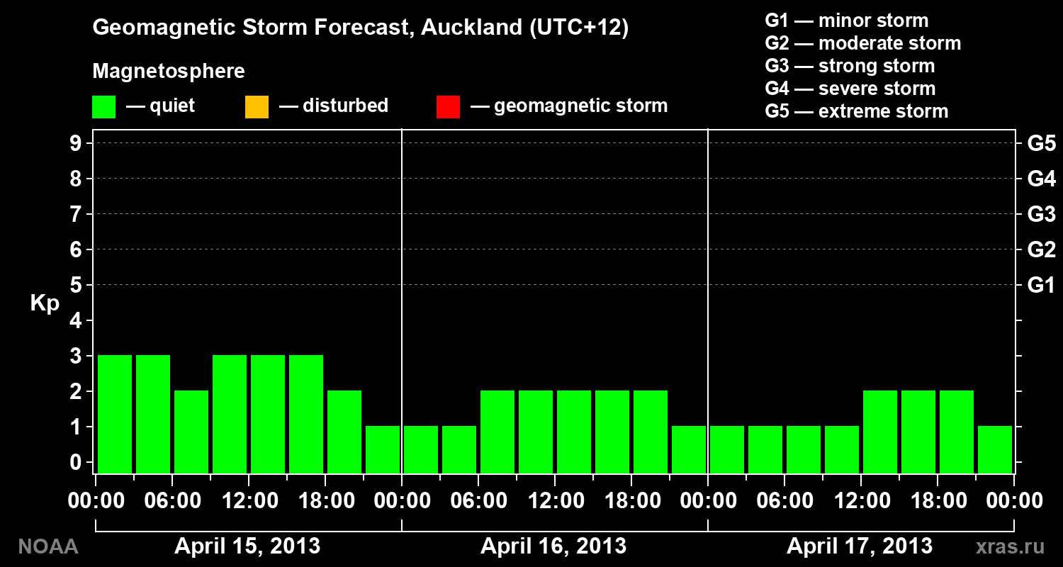 Geomagnetic index Kp forecast for three days