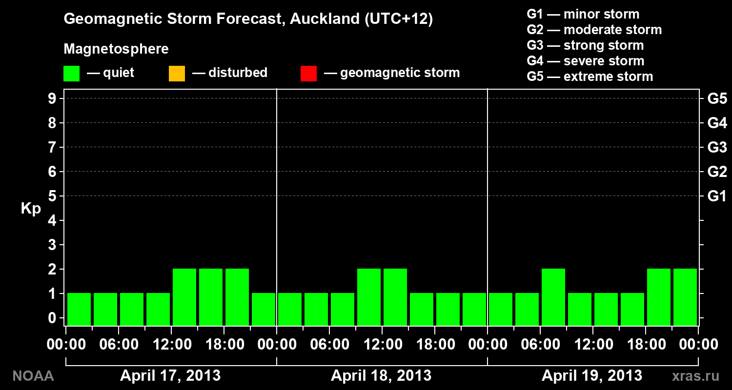 Geomagnetic index Kp forecast for three days