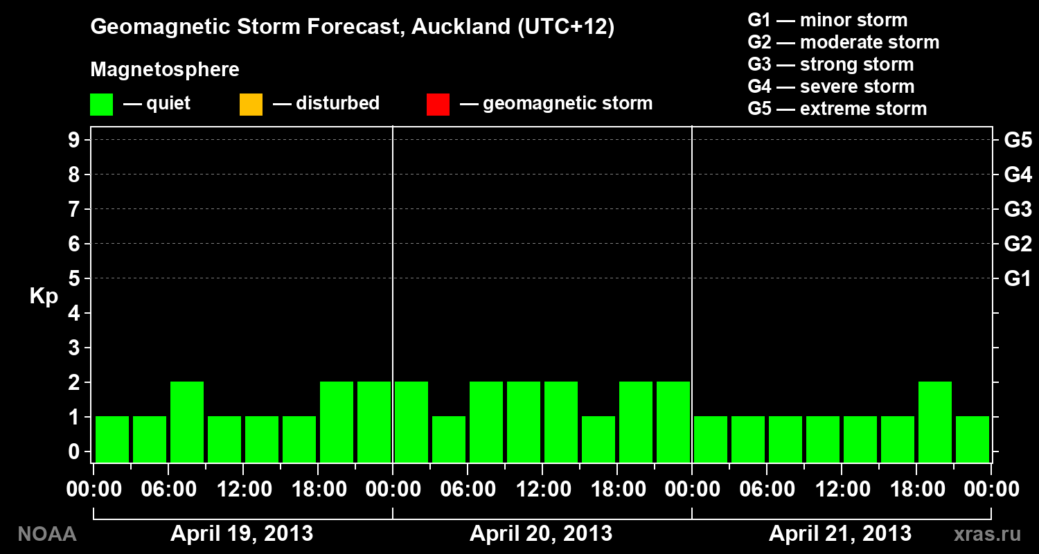 Geomagnetic index Kp forecast for three days