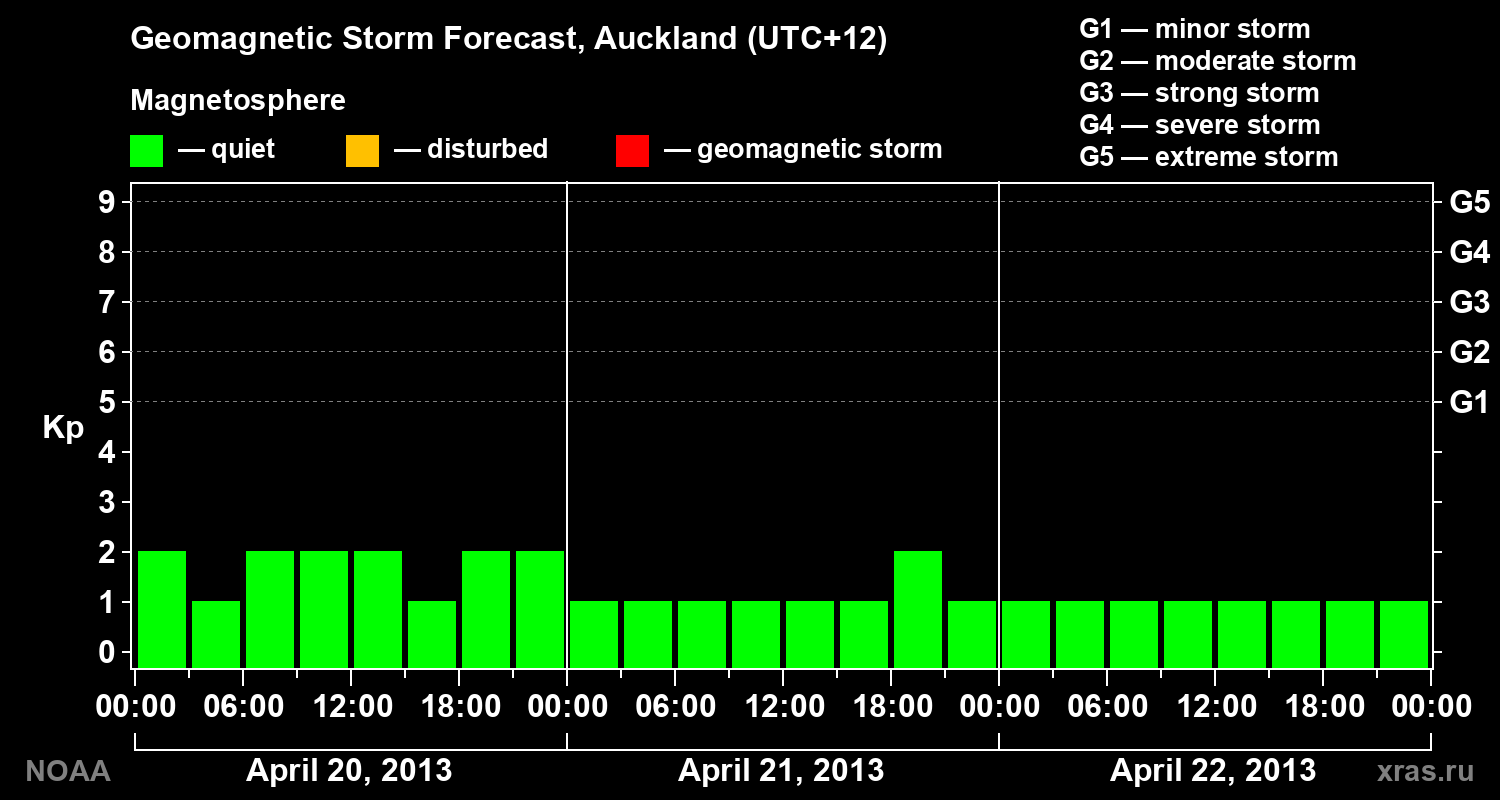 Geomagnetic index Kp forecast for three days
