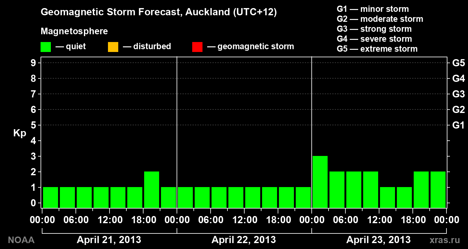 Geomagnetic index Kp forecast for three days