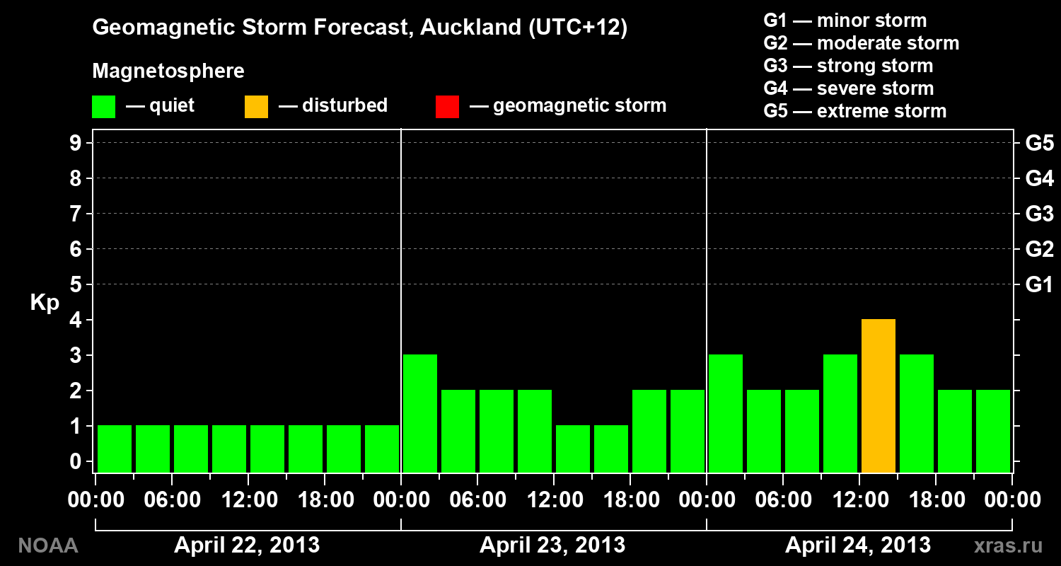 Geomagnetic index Kp forecast for three days