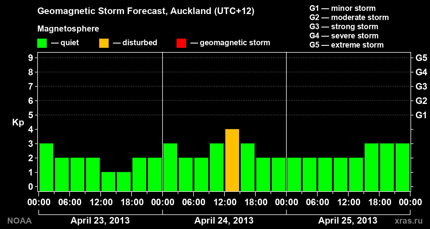 Geomagnetic index Kp forecast for three days