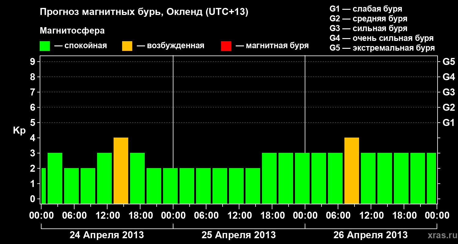 Прогноз геомагнитного индекса&nbsp;Kp