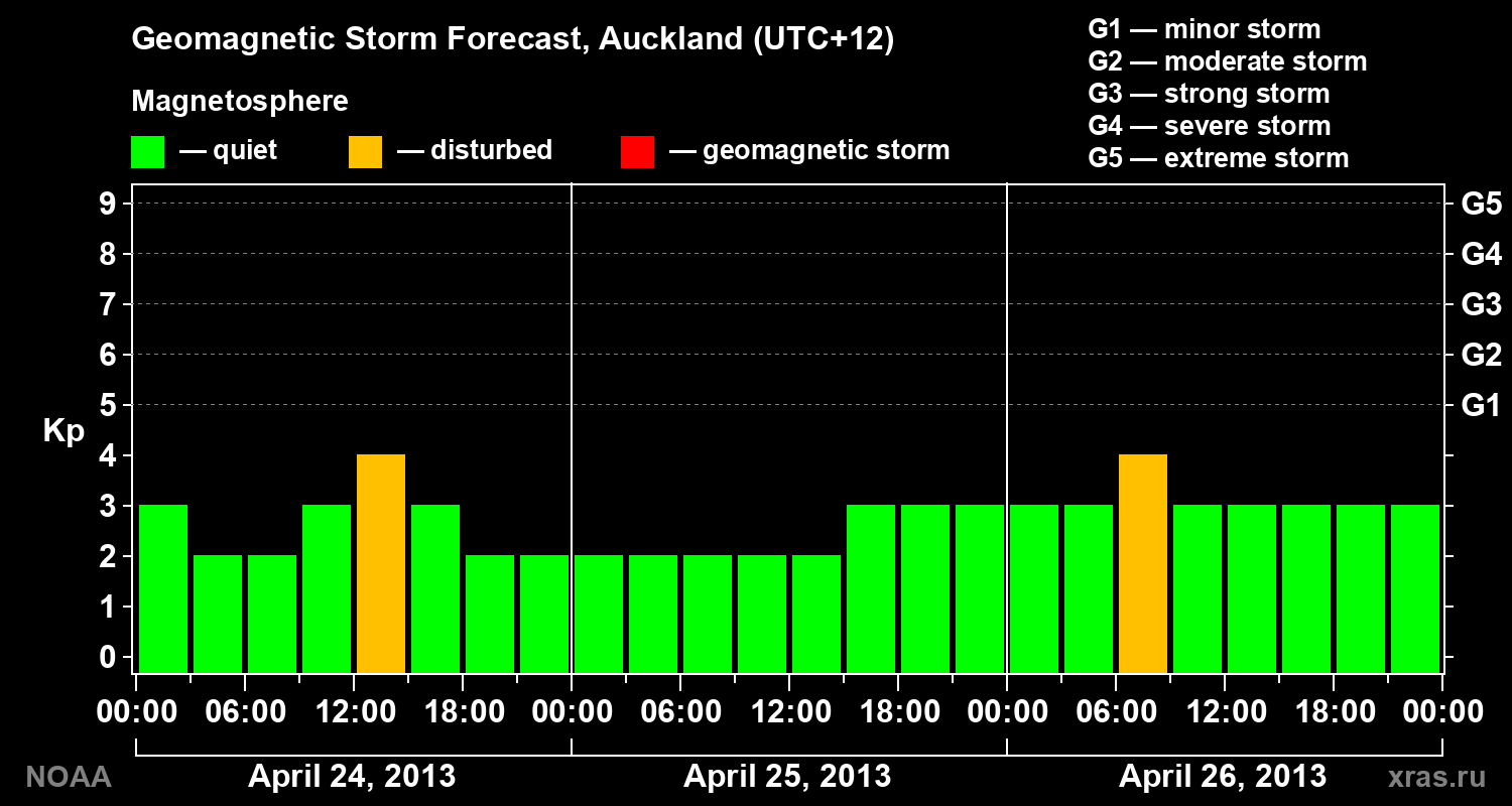 Geomagnetic index Kp forecast for three days