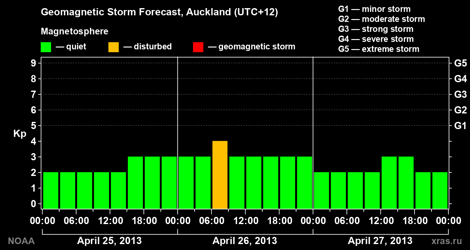 Geomagnetic index Kp forecast for three days