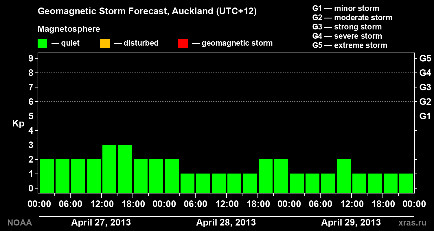 Geomagnetic index Kp forecast for three days