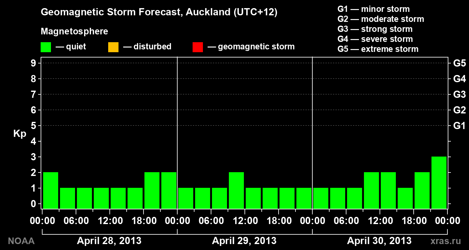 Geomagnetic index Kp forecast for three days