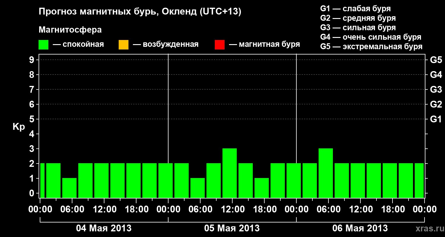 Прогноз геомагнитного индекса&nbsp;Kp