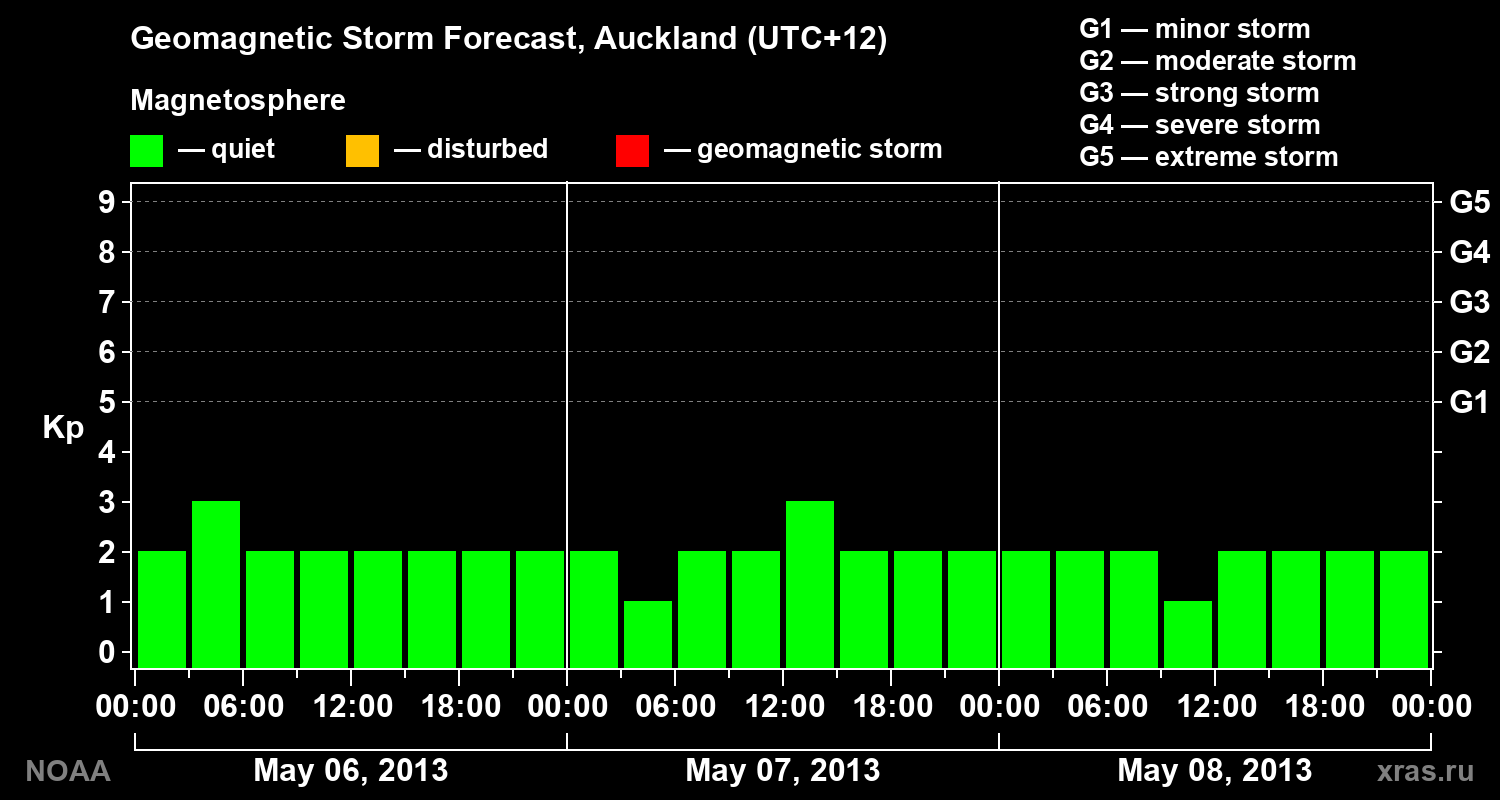 Geomagnetic index Kp forecast for three days