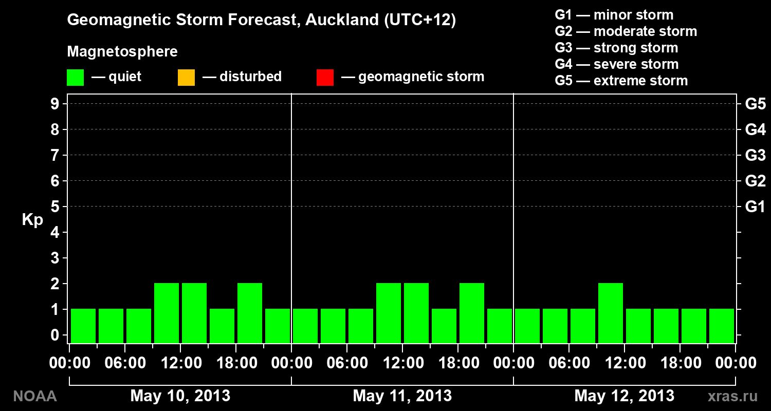 Geomagnetic index Kp forecast for three days