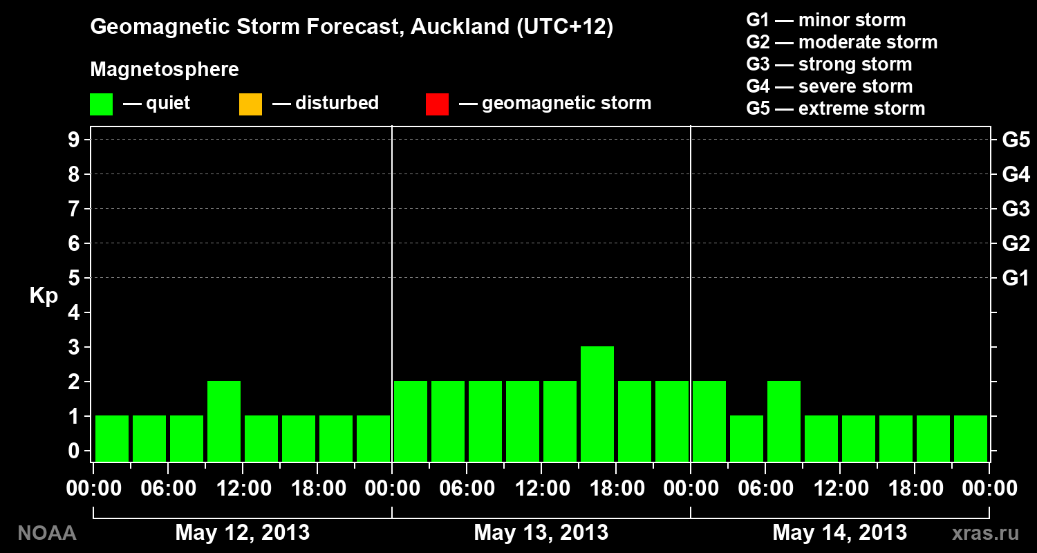 Geomagnetic index Kp forecast for three days