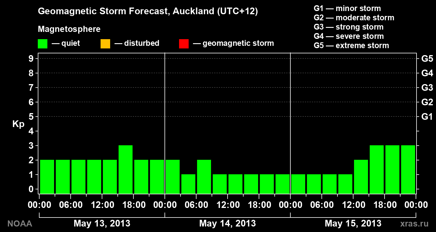 Geomagnetic index Kp forecast for three days