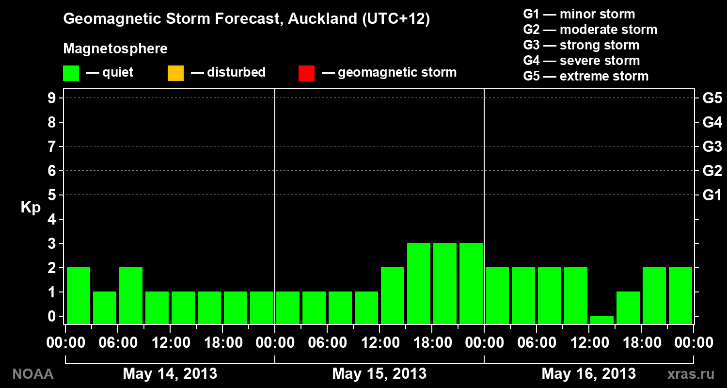 Geomagnetic index Kp forecast for three days
