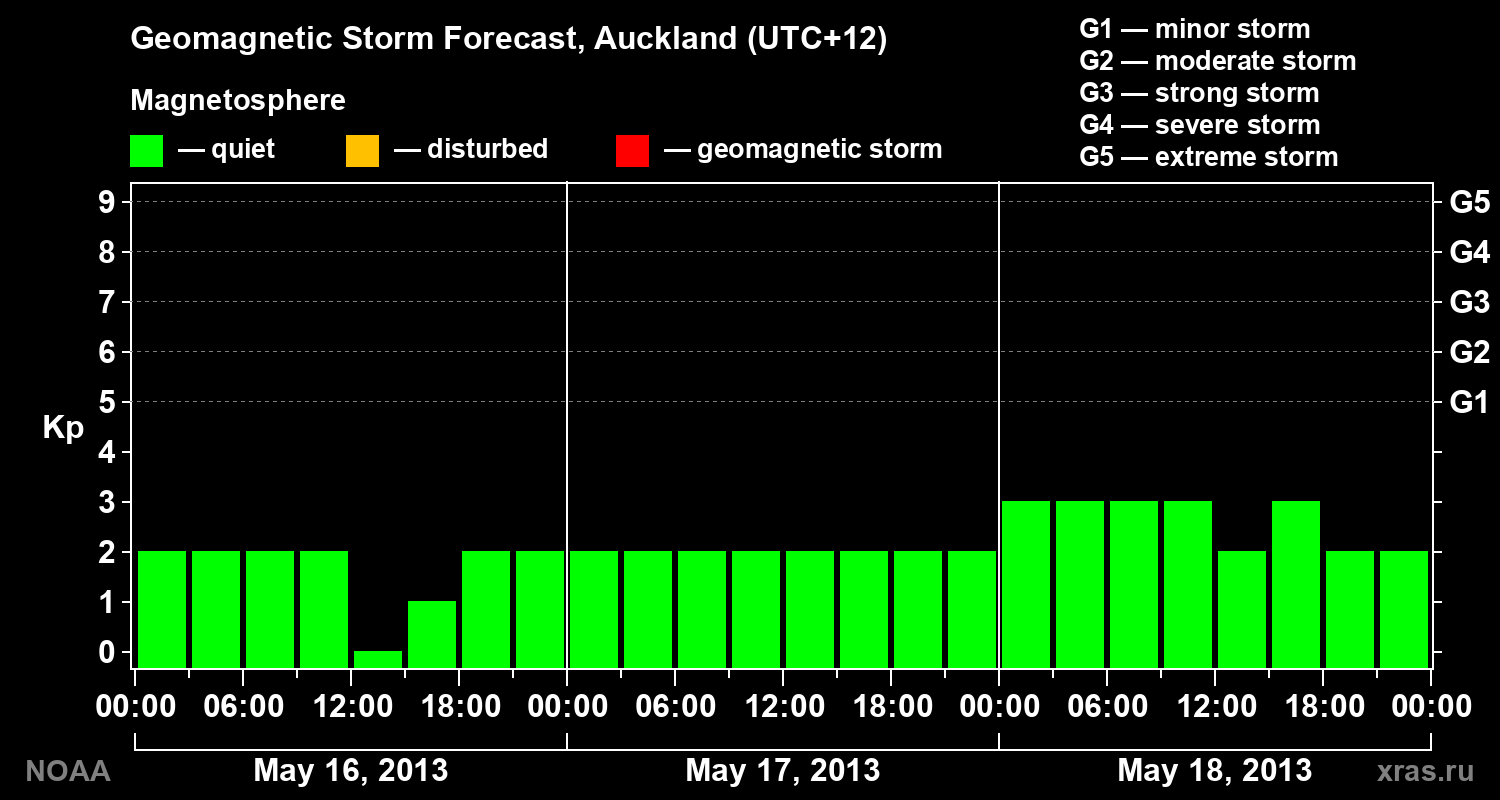 Geomagnetic index Kp forecast for three days