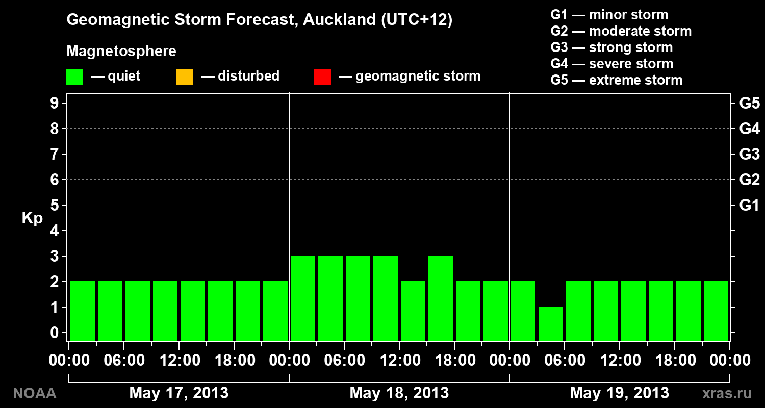Geomagnetic index Kp forecast for three days