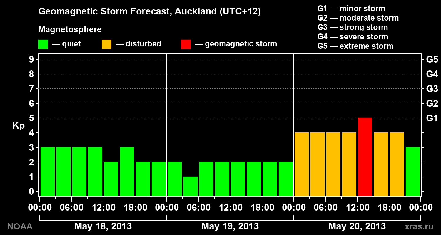 Geomagnetic index Kp forecast for three days