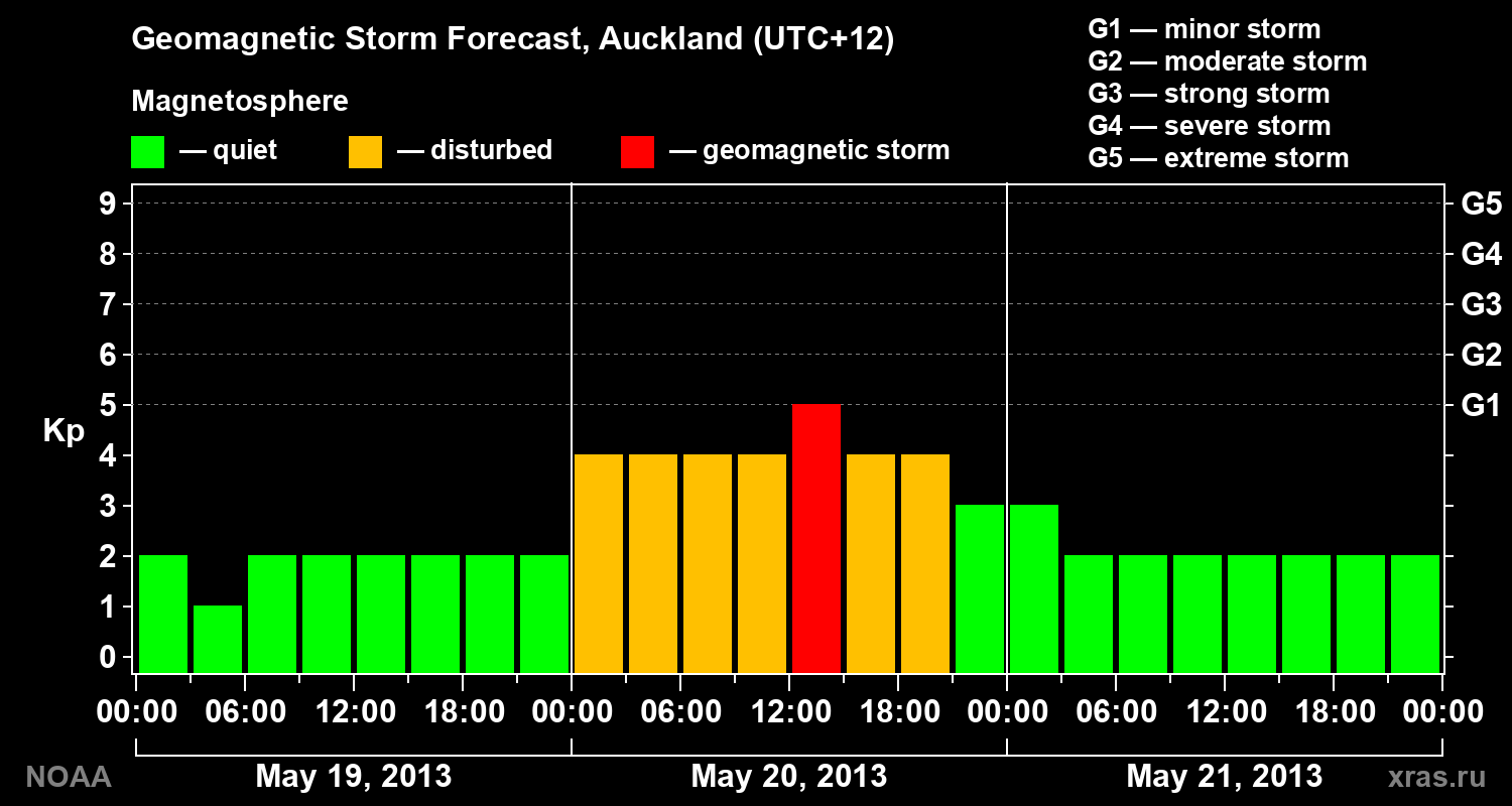 Geomagnetic index Kp forecast for three days