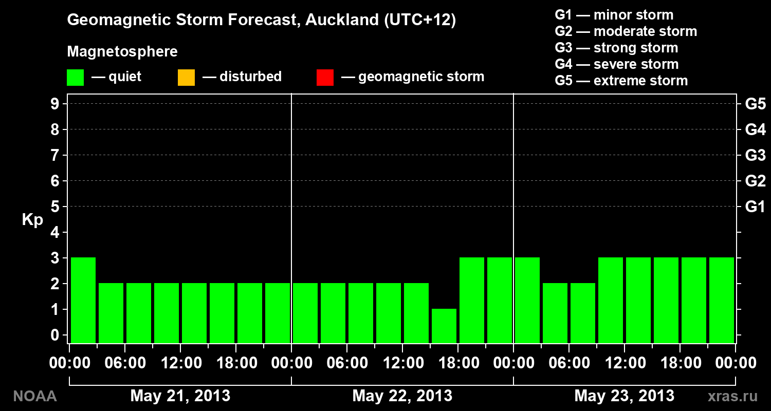 Geomagnetic index Kp forecast for three days