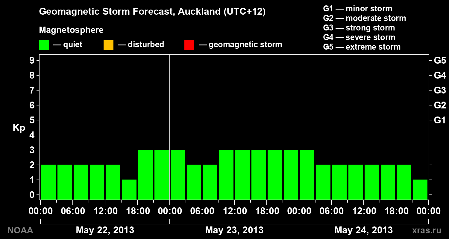 Geomagnetic index Kp forecast for three days
