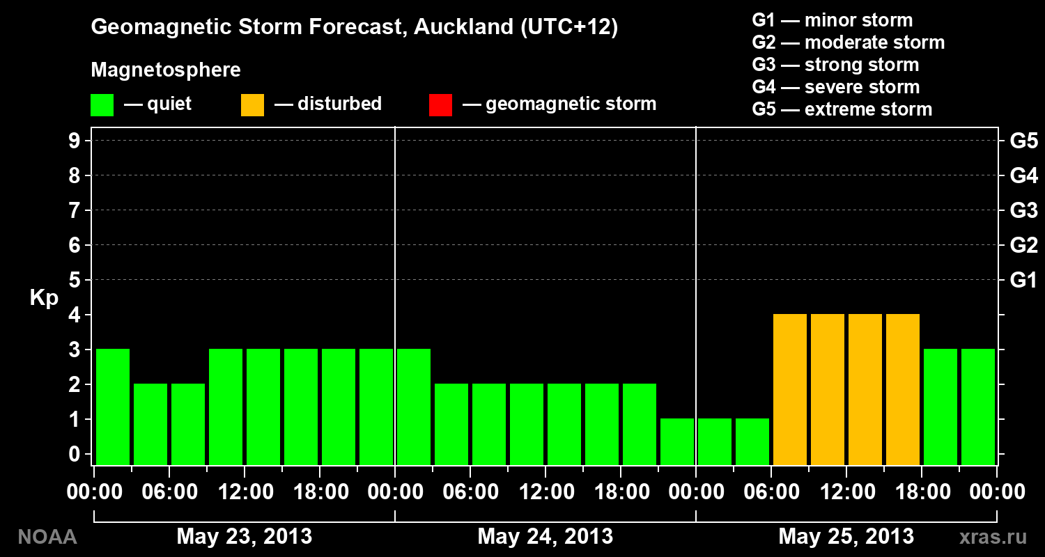 Geomagnetic index Kp forecast for three days
