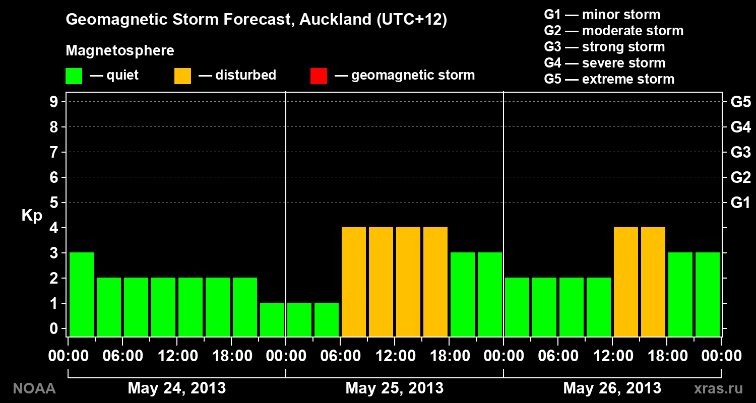 Geomagnetic index Kp forecast for three days