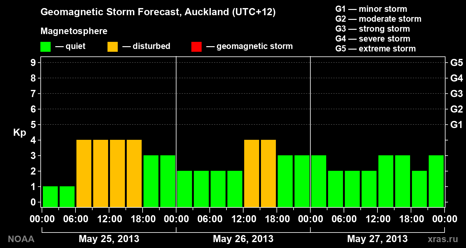 Geomagnetic index Kp forecast for three days