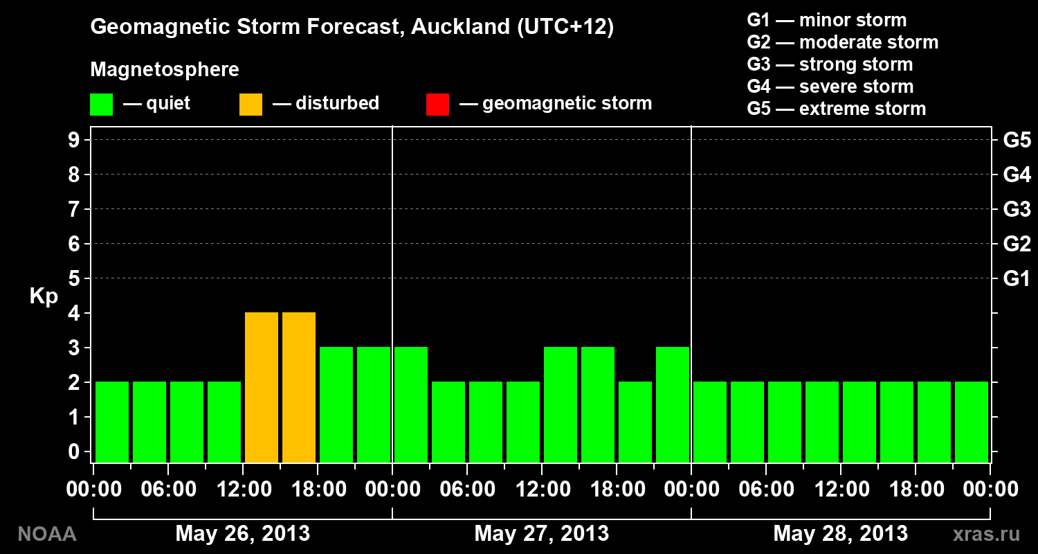 Geomagnetic index Kp forecast for three days