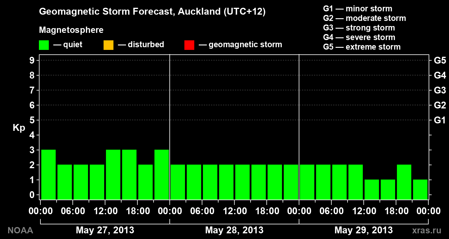 Geomagnetic index Kp forecast for three days